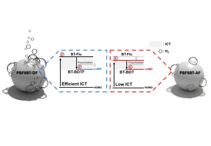 Site-Specific Fluorination on Donor–Acceptor Polymers Enhances Intramolecular Charge Transfer for Photocatalytic Hydrogen Evolution